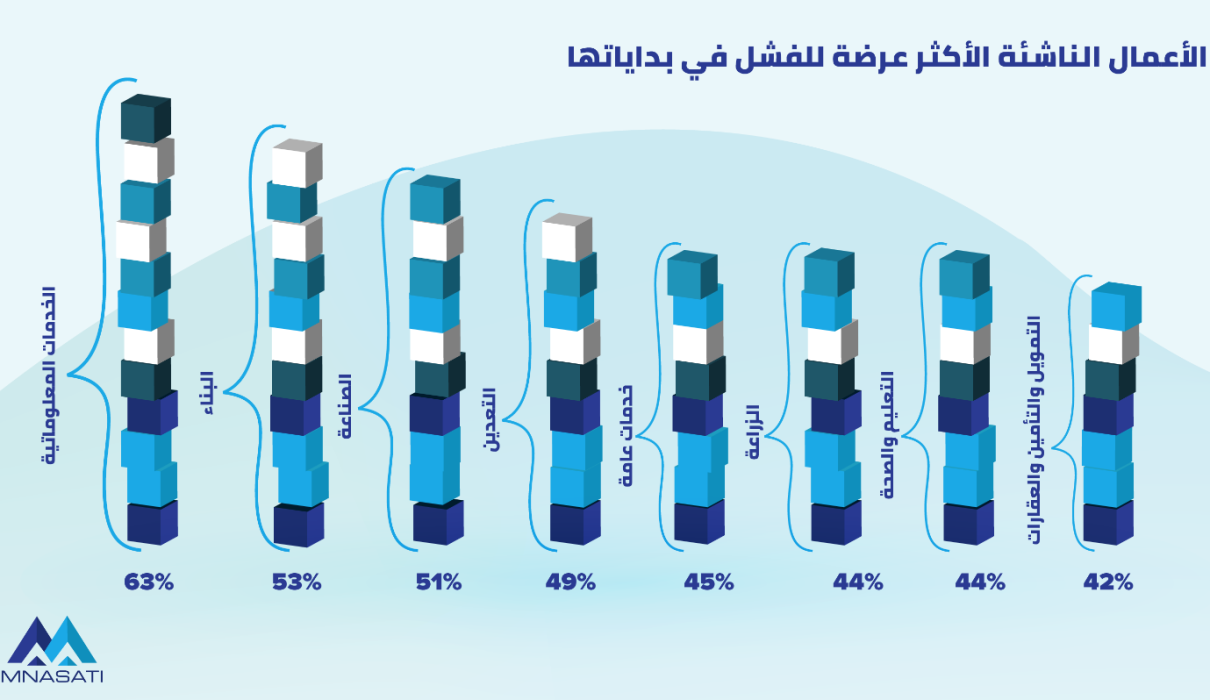 نمو اعمال التجارة الإلكترونية