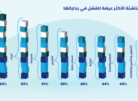 نمو اعمال التجارة الإلكترونية