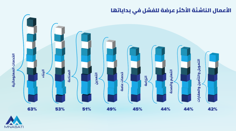 نمو اعمال التجارة الإلكترونية